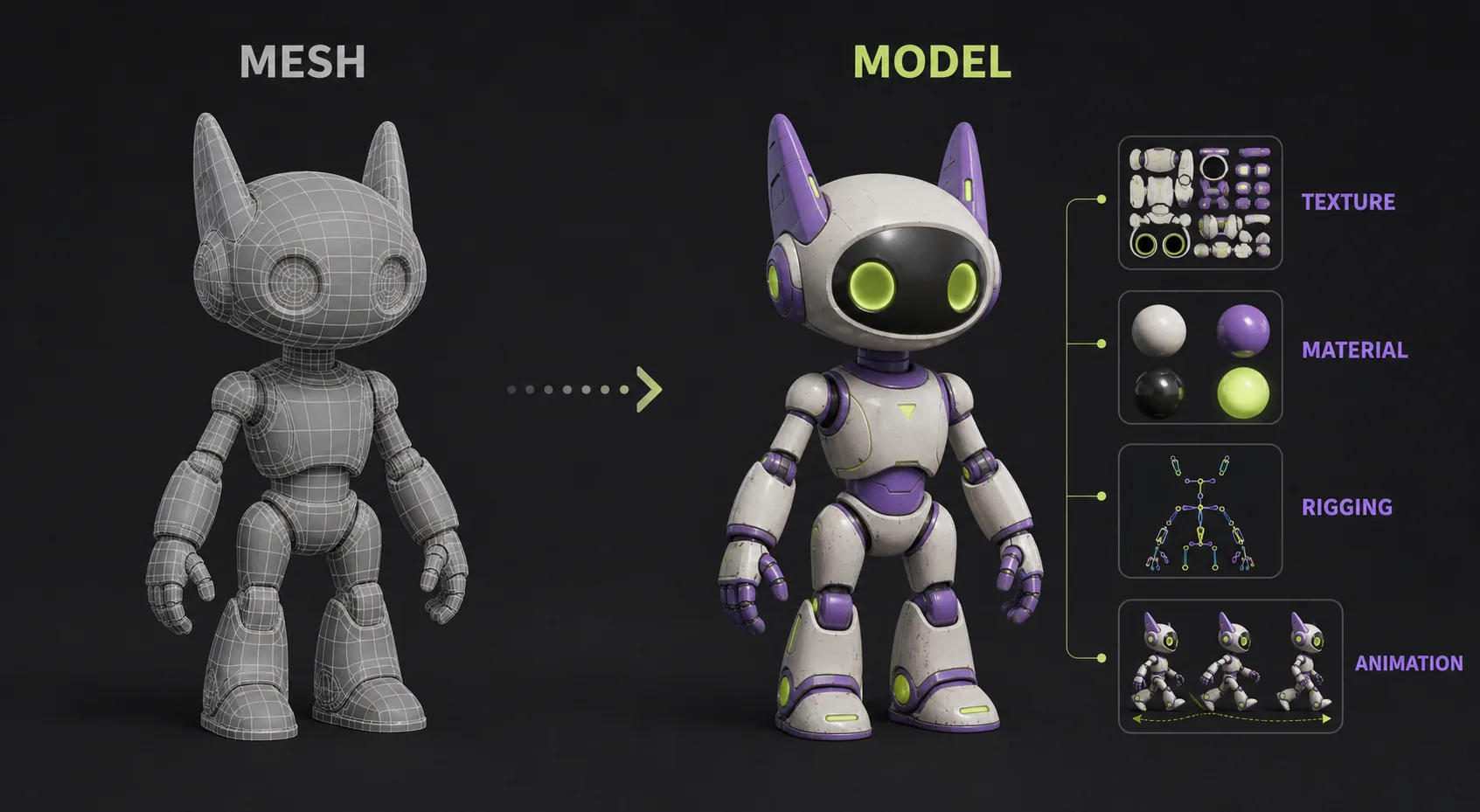 A bare wireframe mesh compared with the complete model after texture, material, rigging, and animation-ready structure are added