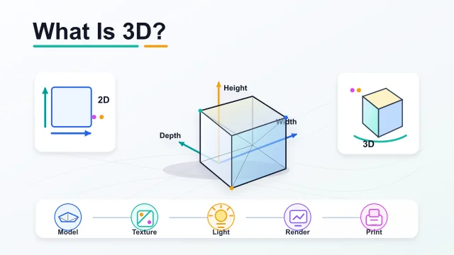 Diagram showing the three dimensions of a 3D object (width, height, and depth) alongside examples of 3D shapes, a 3D printed object, and a 3D rendered scene