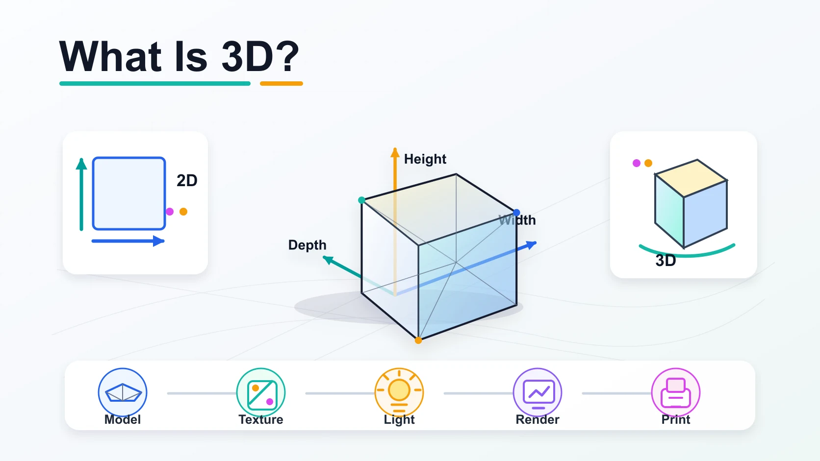 Diagram showing the three dimensions of a 3D object (width, height, and depth) alongside examples of 3D shapes, a 3D printed object, and a 3D rendered scene