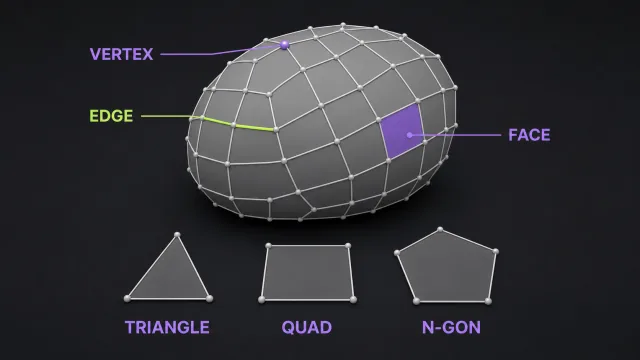 Wireframe 3D mesh of a sphere made of polygons, with vertices, edges, and faces labeled alongside triangle, quad, and n-gon mesh types