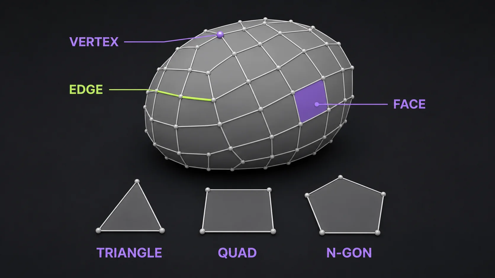 Wireframe 3D mesh of a sphere made of polygons, with vertices, edges, and faces labeled alongside triangle, quad, and n-gon mesh types